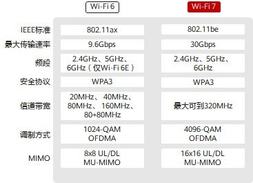 取代有线网 联发科全球首次成功演示Wi Fi 7 产品明年见