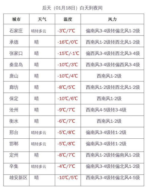 今起升温 春节前还有冷空气吗 河北省主要城市预报